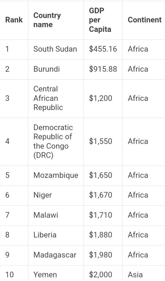 These African countries are among the World&#039;s 10 poorest in 2024